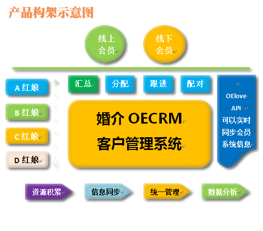 婚介OECRM